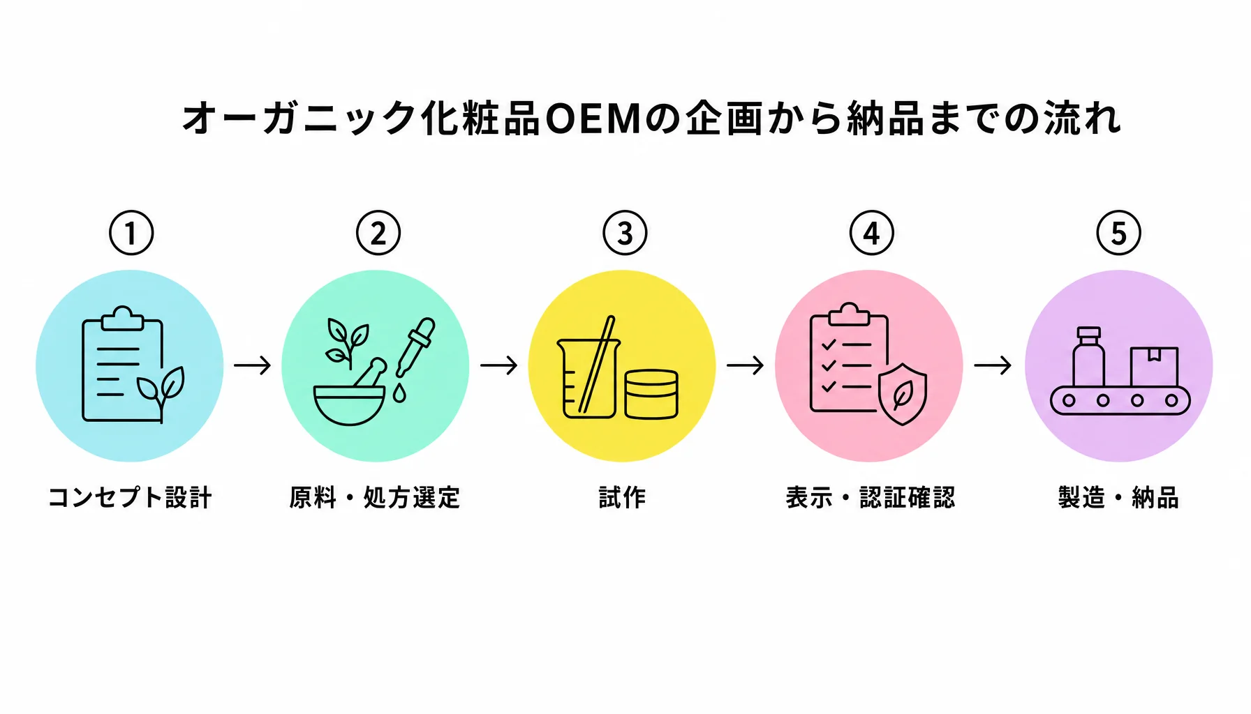 オーガニック化粧品OEMの企画から納品までの流れ｜図解