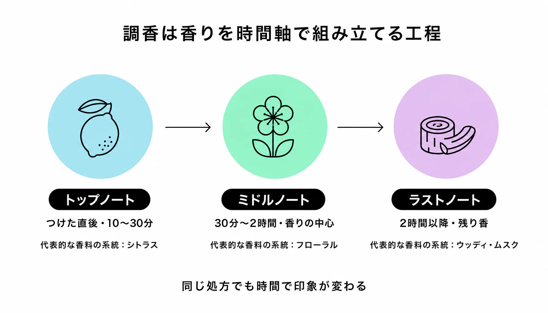 調香は香りを時間軸で組み立てる工程｜図解
