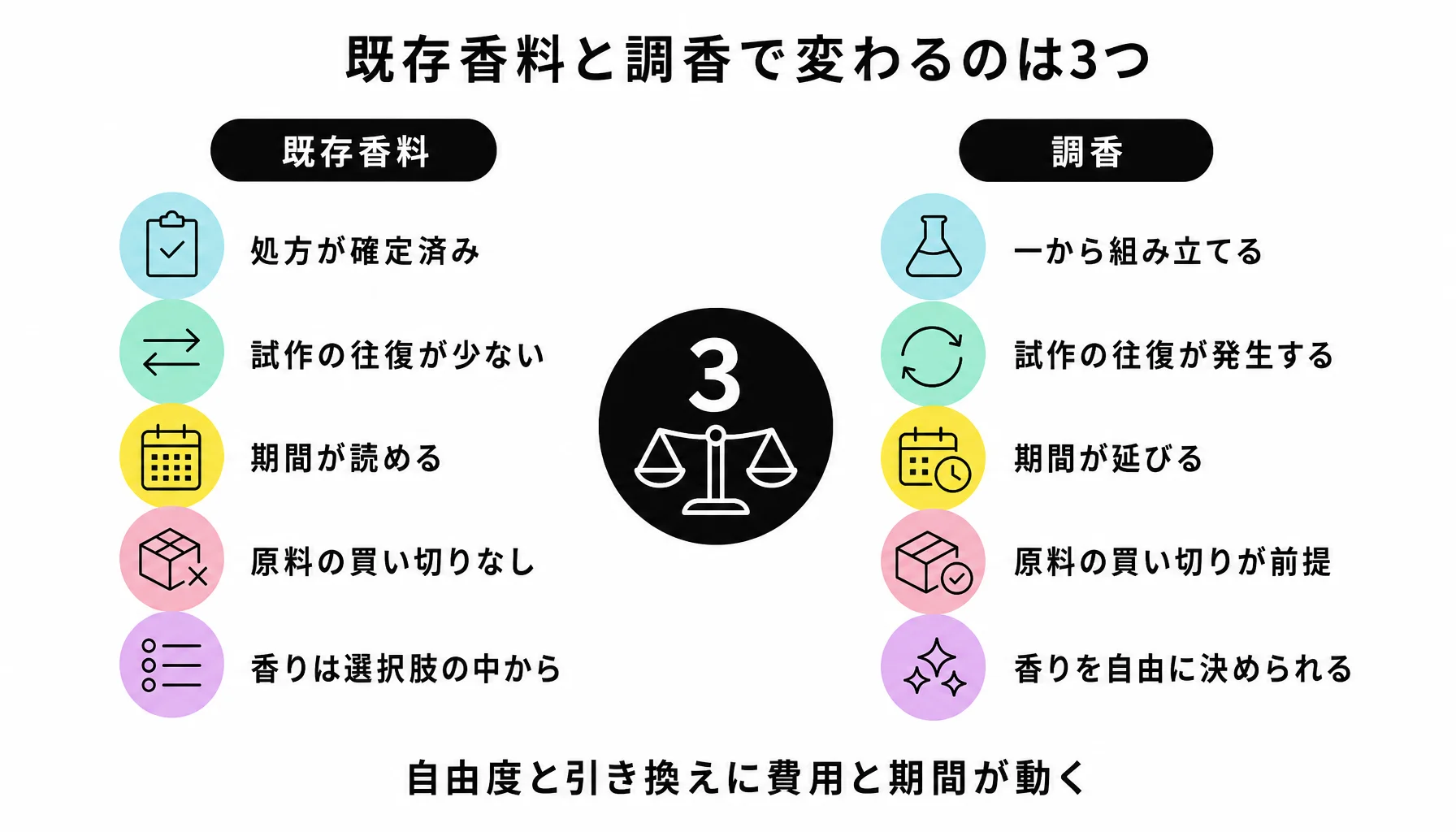 既存香料と調香で変わるのは3つ｜図解