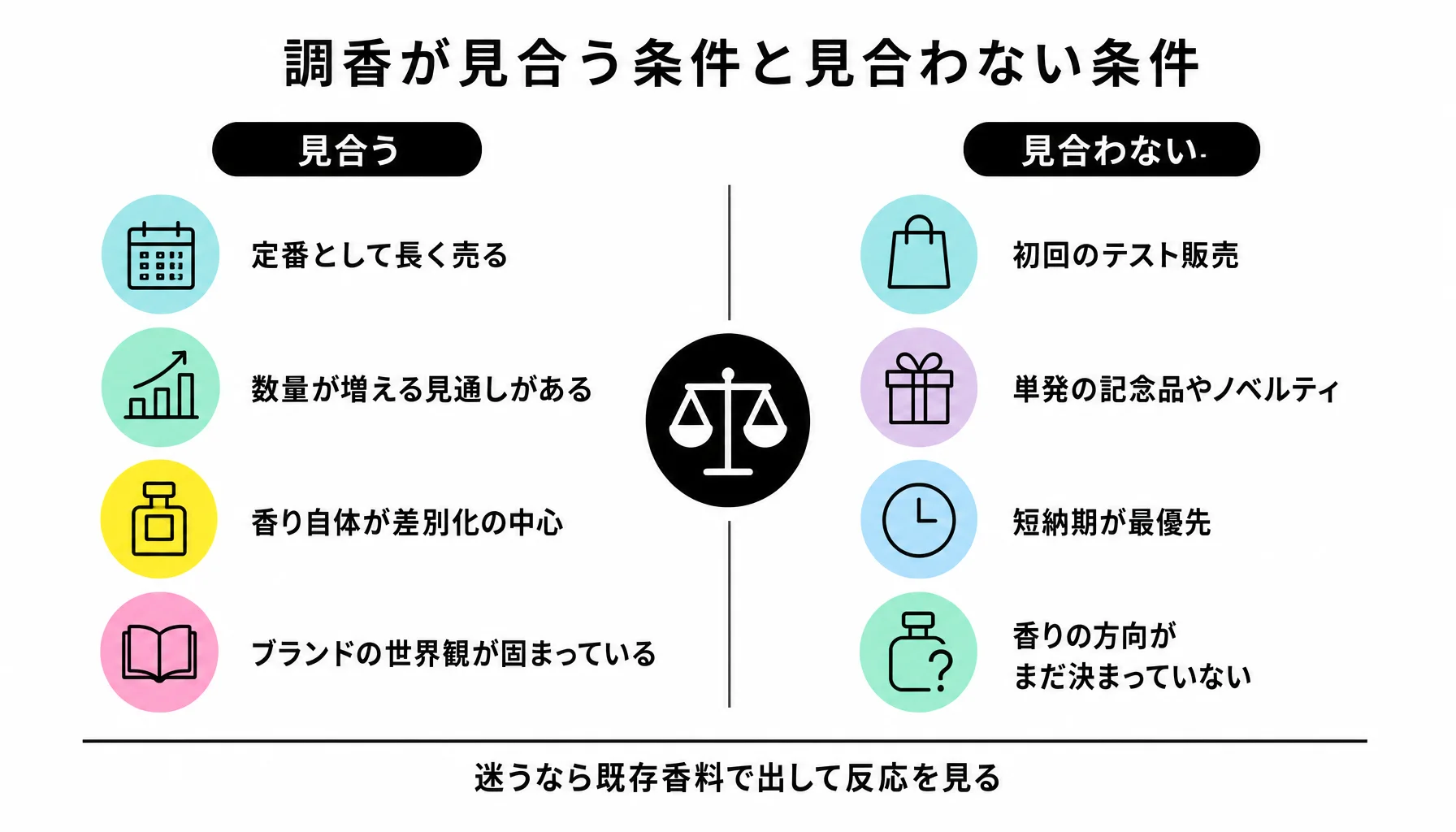 調香が見合う条件と見合わない条件｜図解