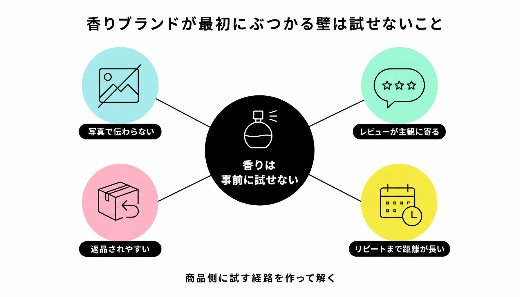 香りブランドが最初にぶつかる壁は試せないこと｜図解