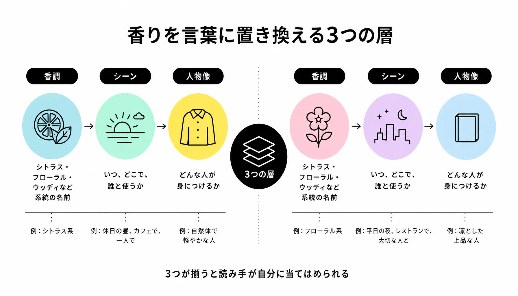 香りを言葉に置き換える3つの層｜図解