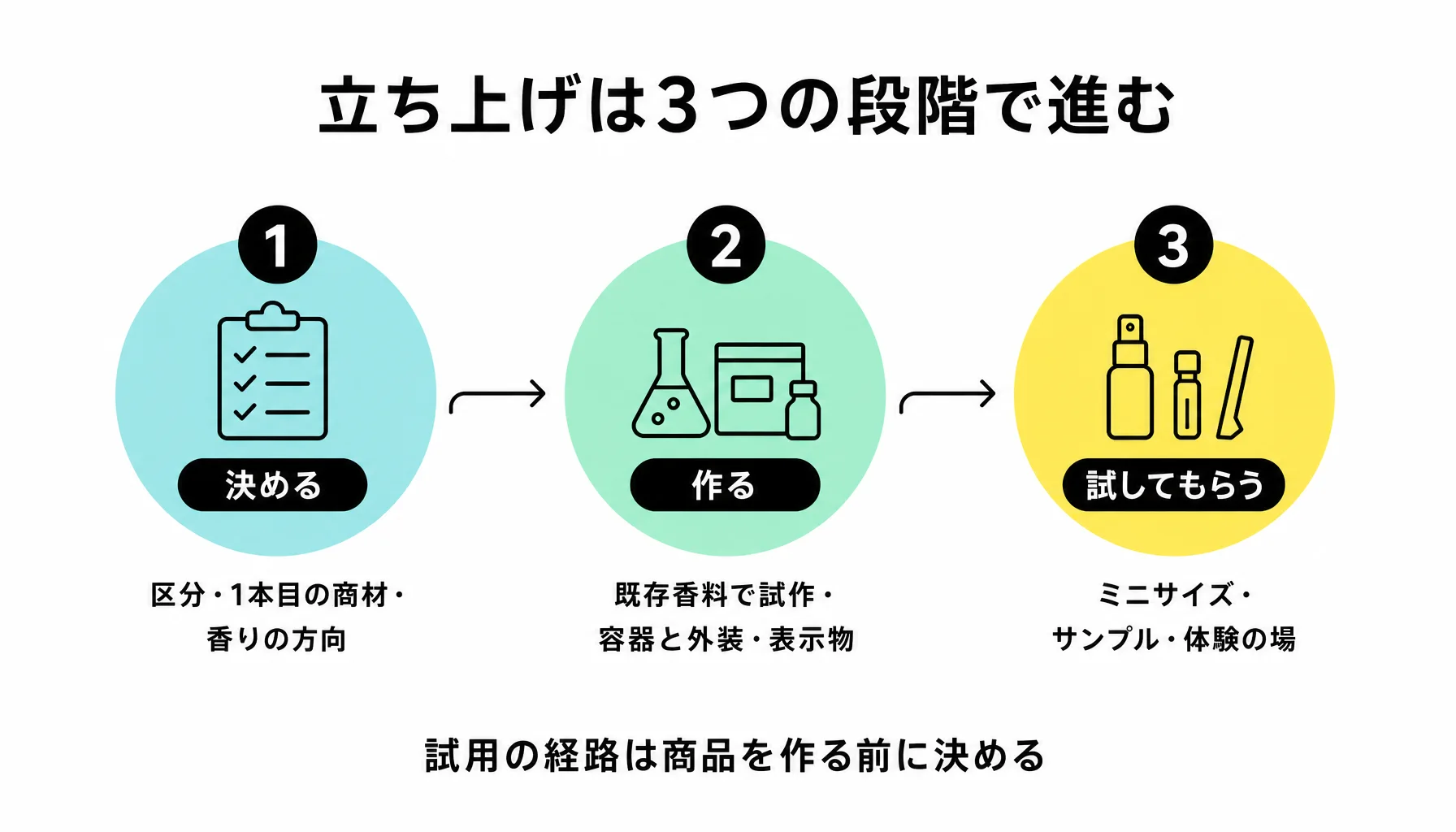 立ち上げは3つの段階で進む｜図解