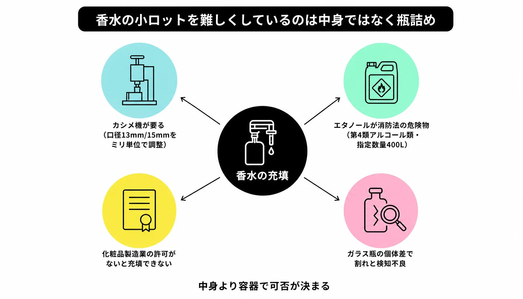 香水の小ロットを難しくしているのは中身ではなく瓶詰め｜図解