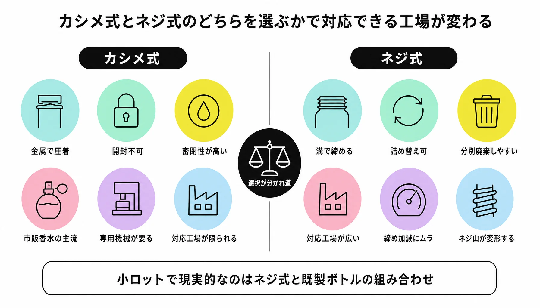 カシメ式とネジ式のどちらを選ぶかで対応できる工場が変わる｜図解