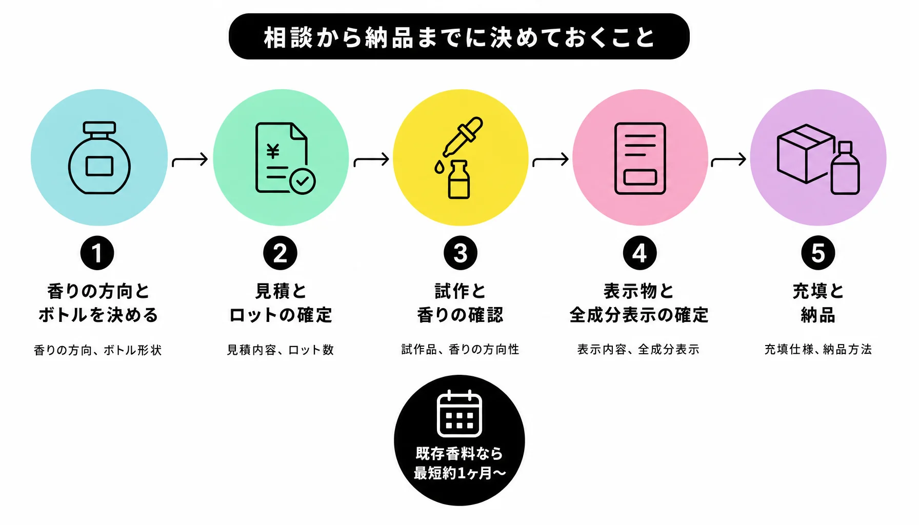 相談から納品までに決めておくこと｜図解