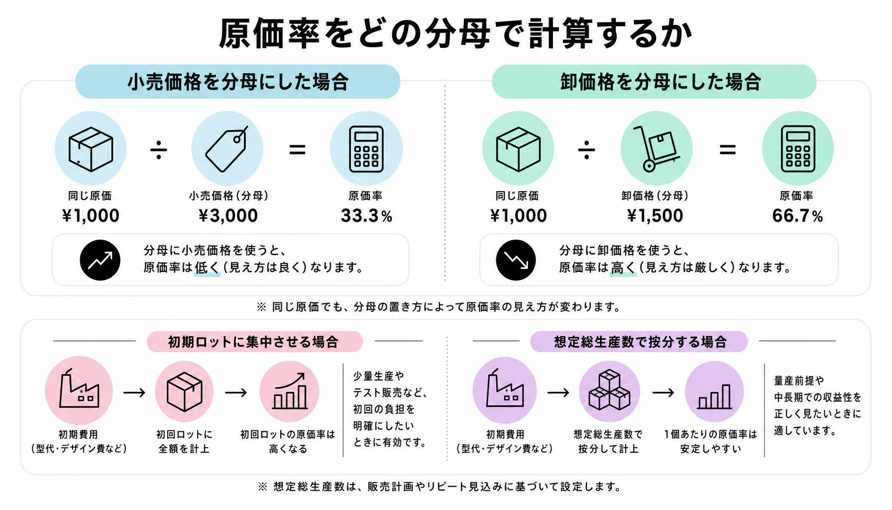 原価率をどの分母で計算するか｜図解