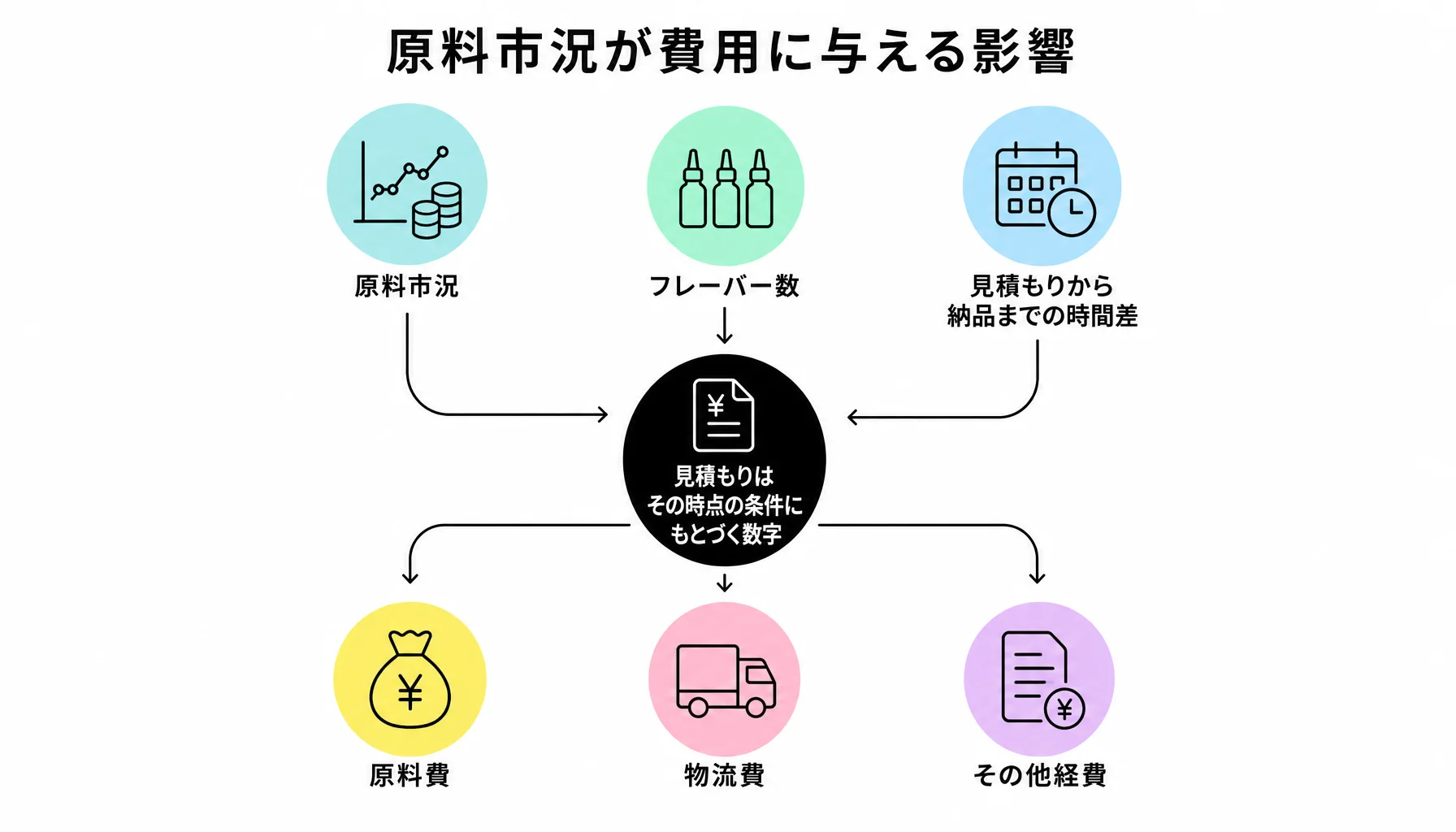原料市況が費用に与える影響｜図解