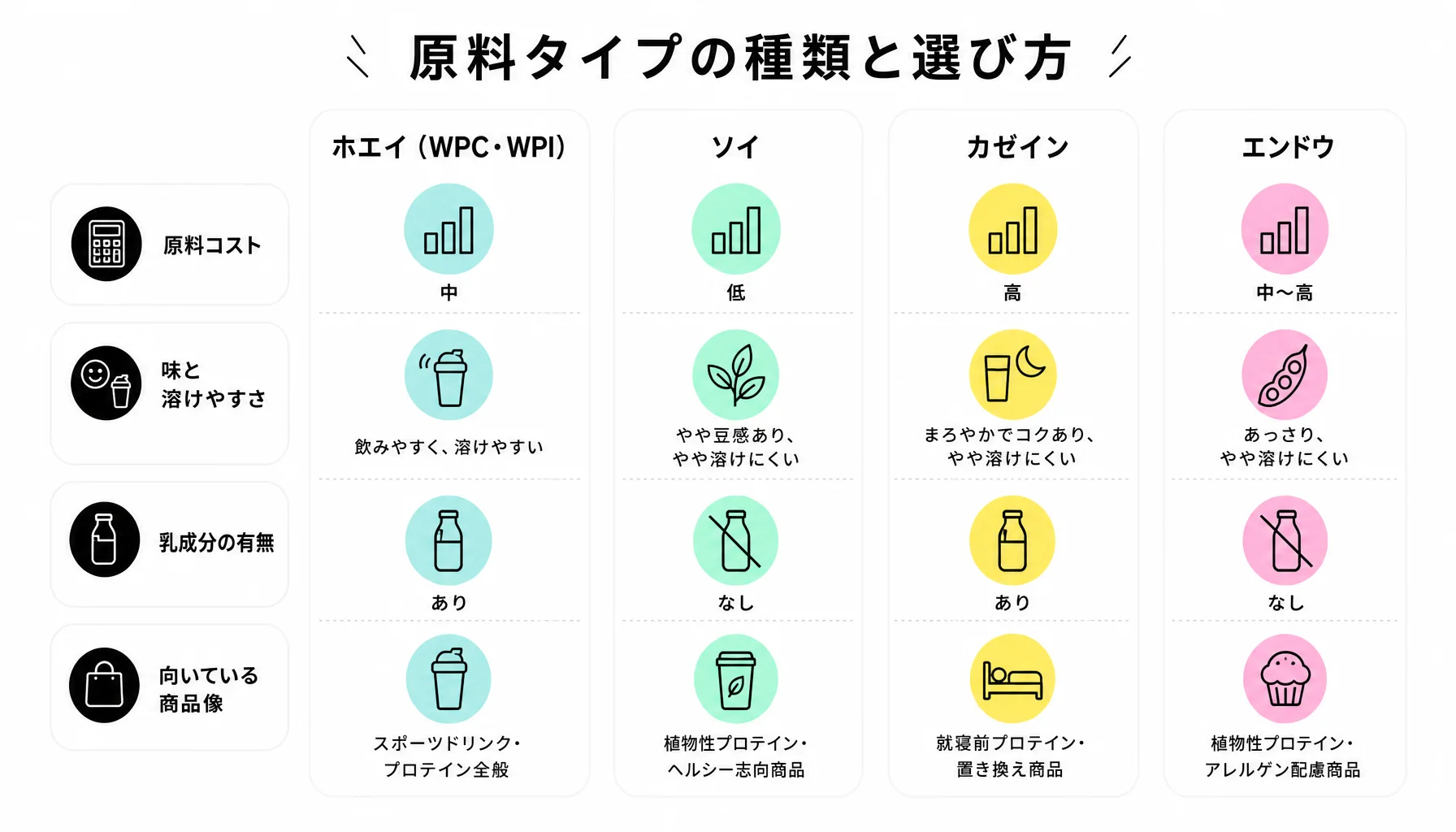 原料タイプの種類と選び方｜図解