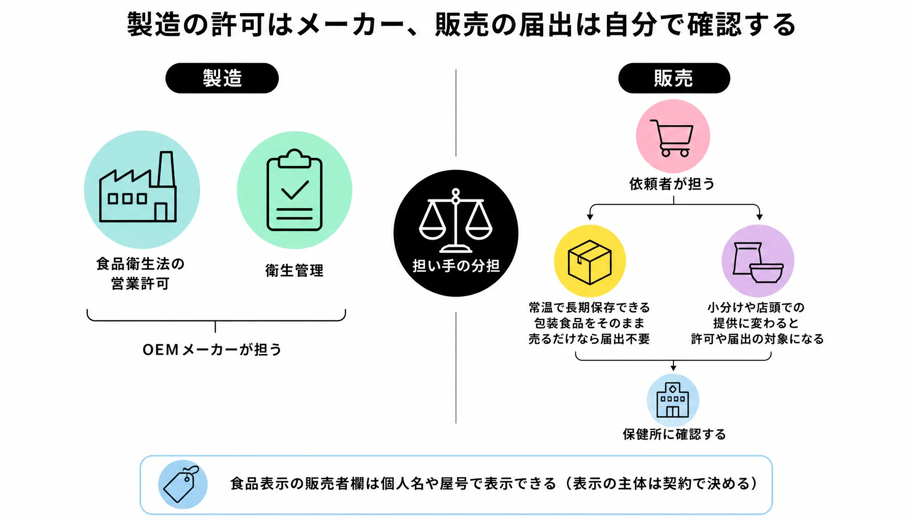 製造の許可はメーカー、販売の届出は自分で確認する｜図解