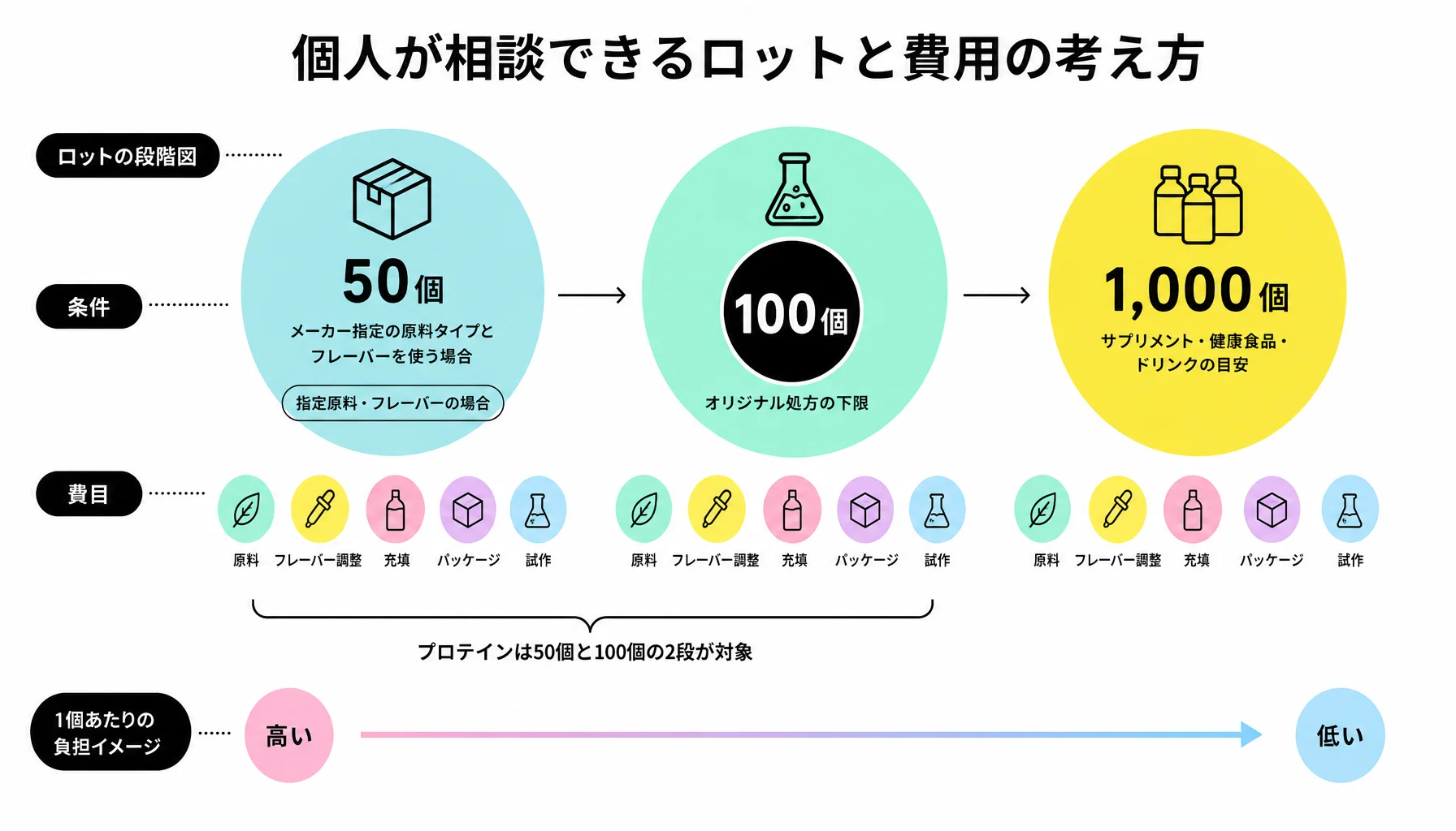 個人が相談できるロットと費用の考え方｜図解