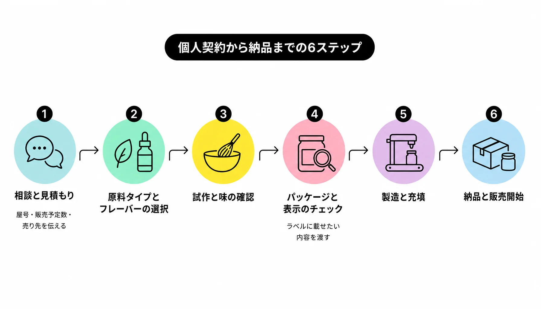 個人契約から納品までの6ステップ｜図解