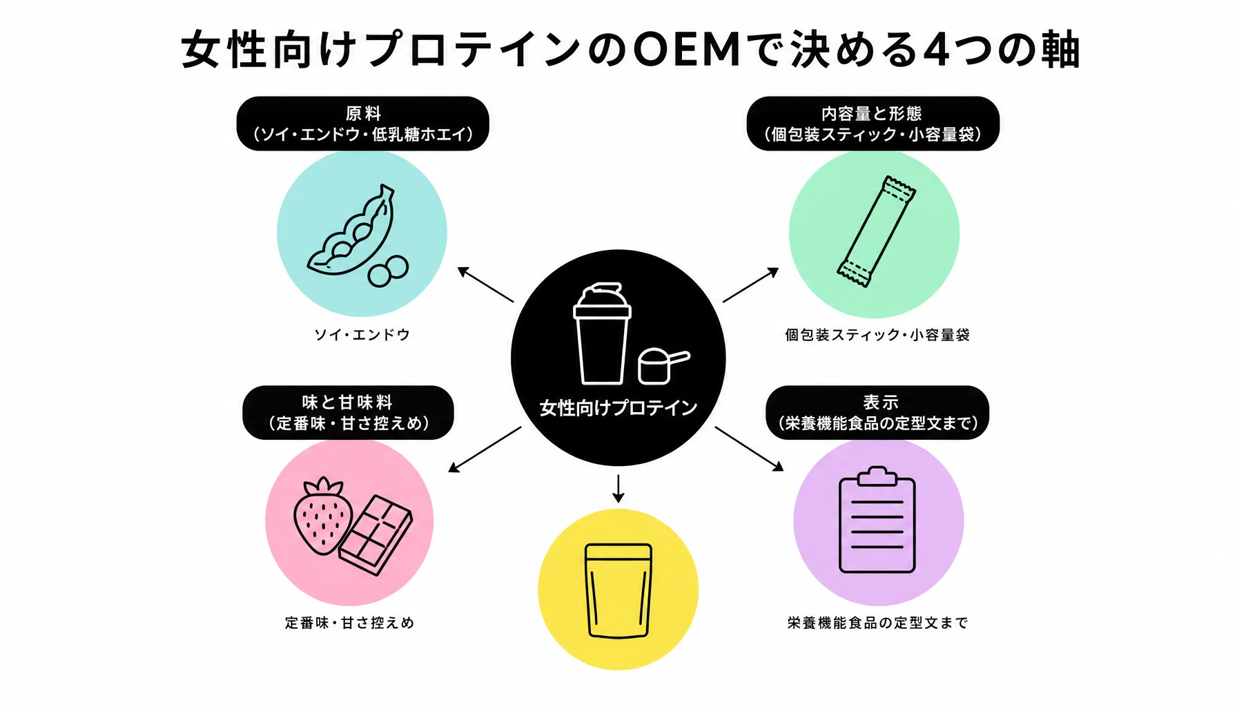 女性向けプロテインのOEMで決める4つの軸｜図解