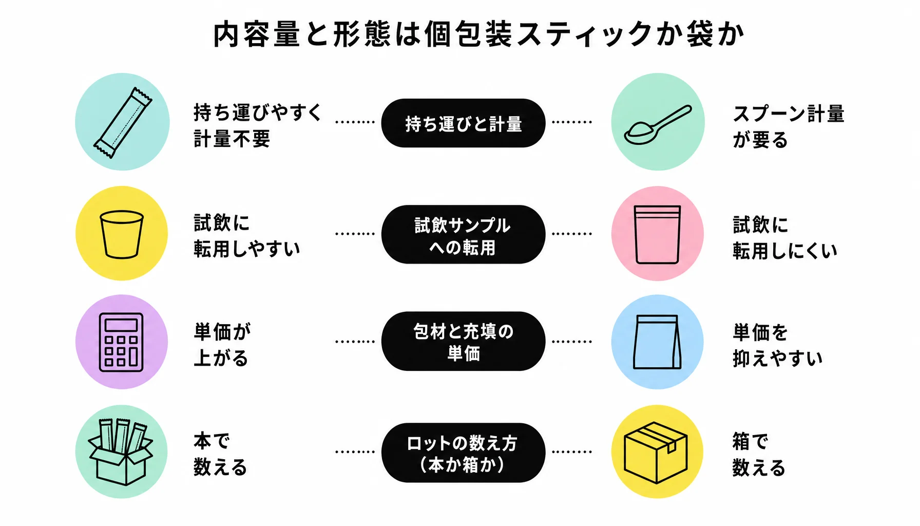 内容量と形態は個包装スティックか袋か｜図解