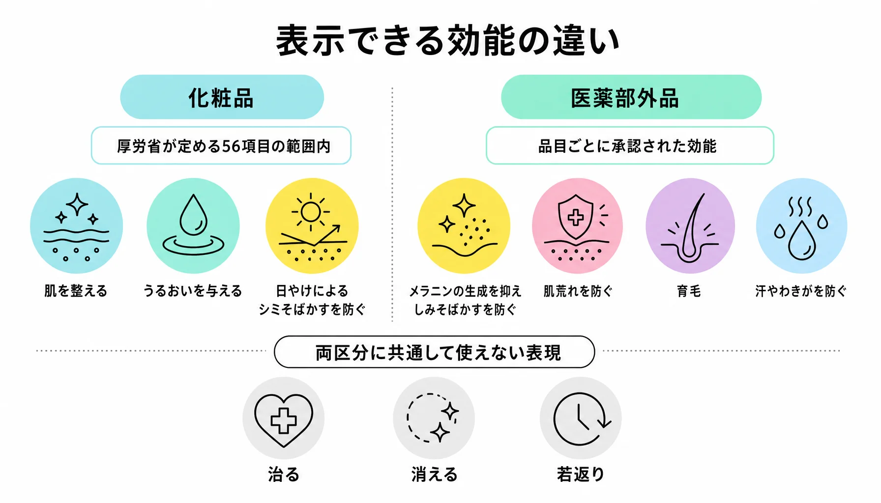 表示できる効能の違い｜図解