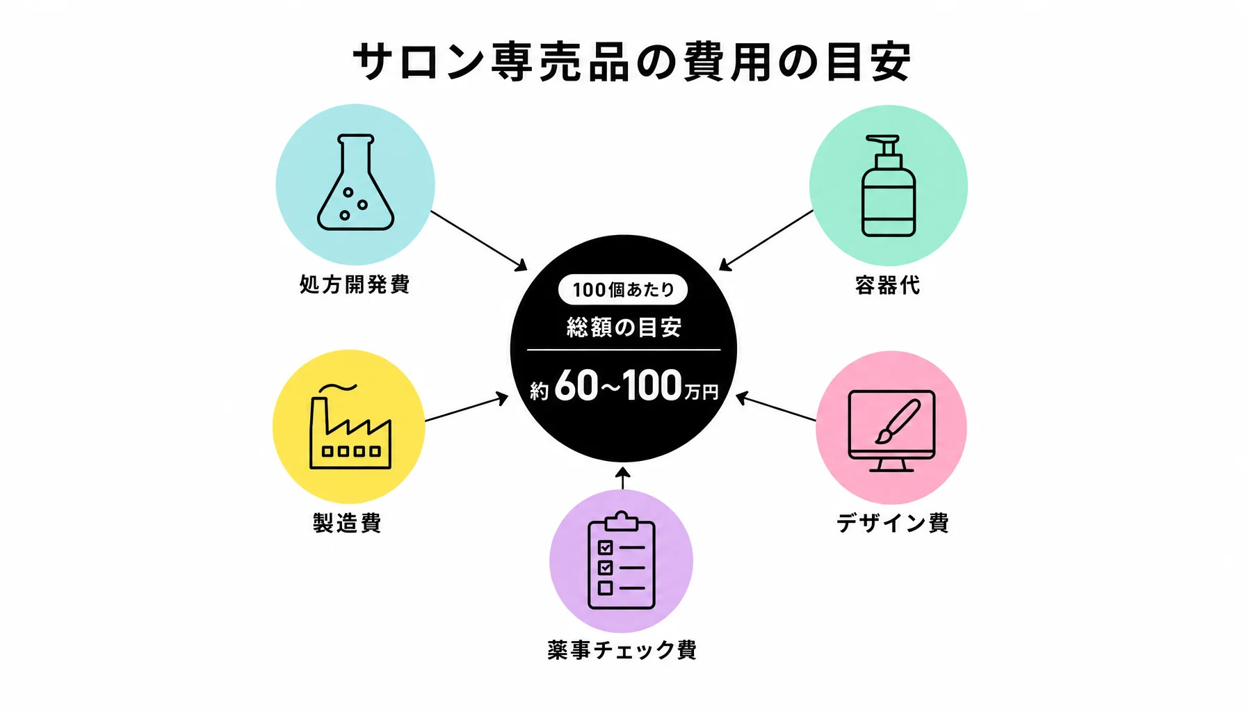 サロン専売品の費用の目安｜図解