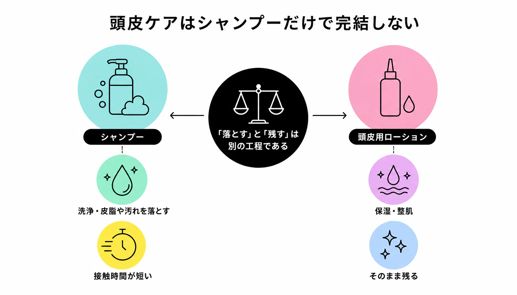 頭皮ケアはシャンプーだけで完結しない｜図解