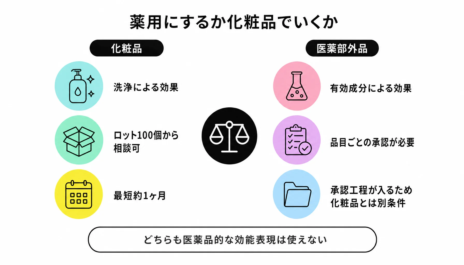 薬用にするか化粧品でいくか｜図解