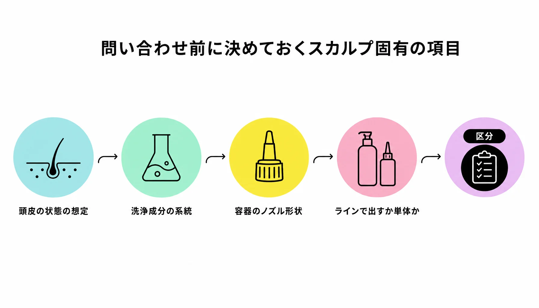 問い合わせ前に決めておくスカルプ固有の項目｜図解