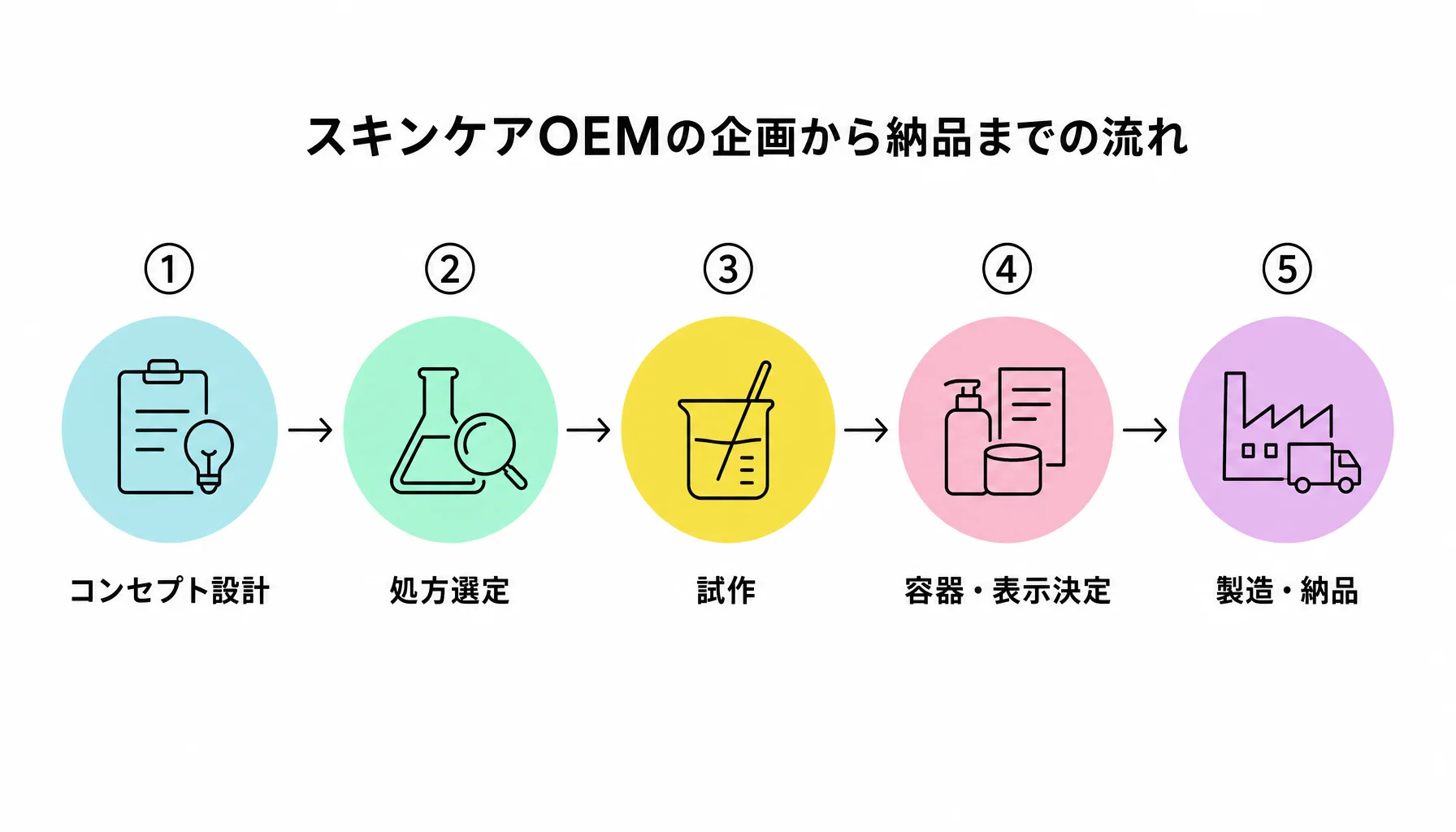 スキンケアOEMの企画から納品までの流れ｜図解