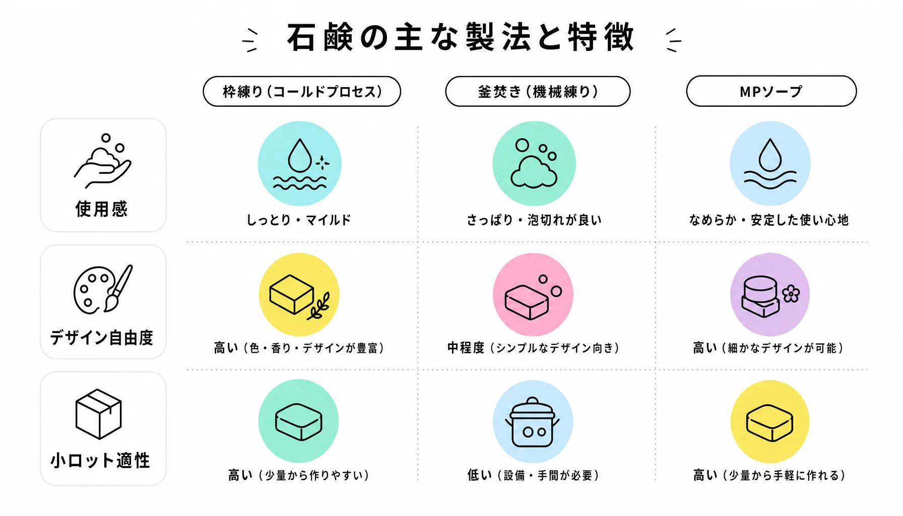 石鹸の主な製法と特徴｜図解