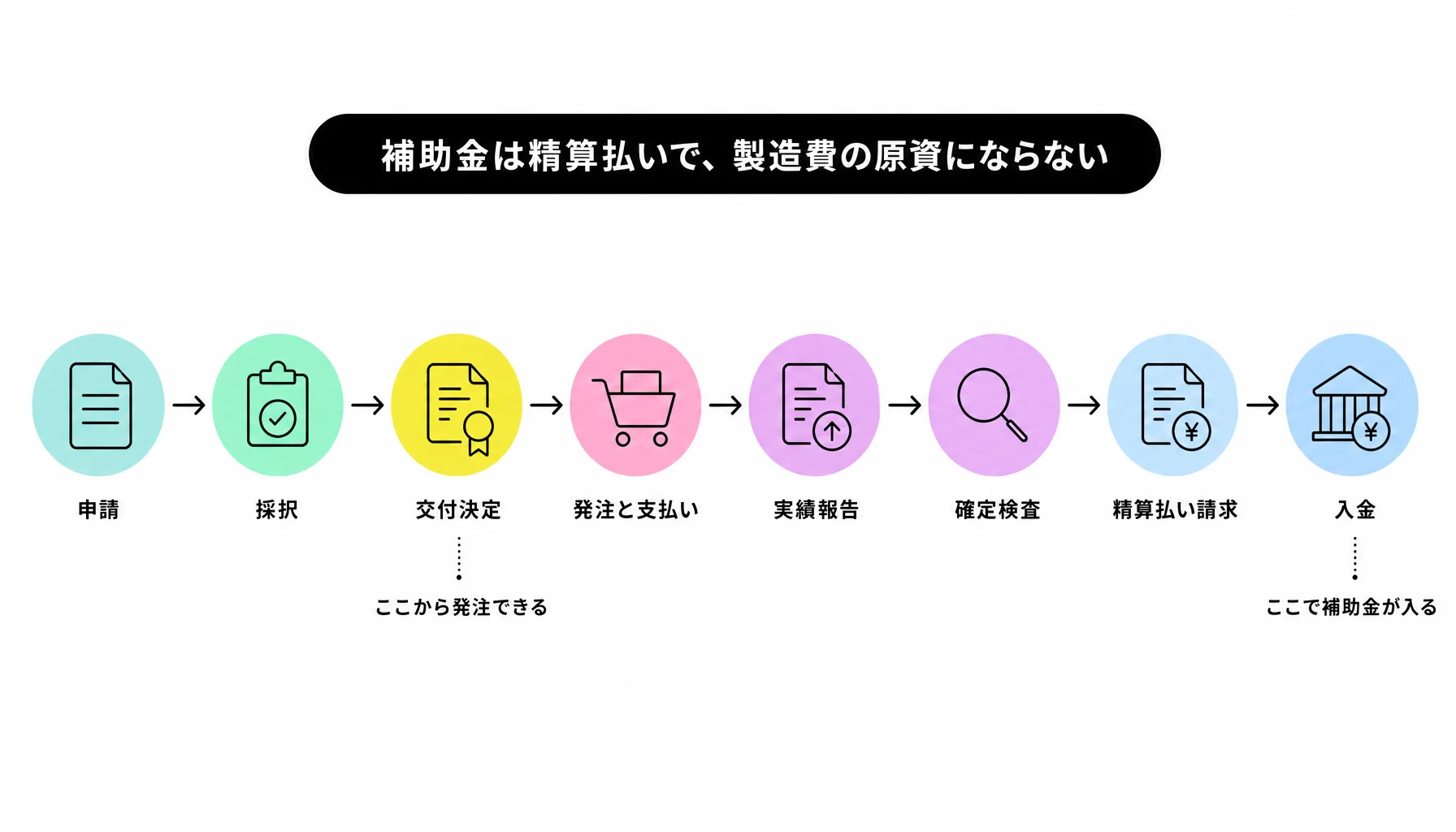 補助金は精算払いで、製造費の原資にならない｜図解