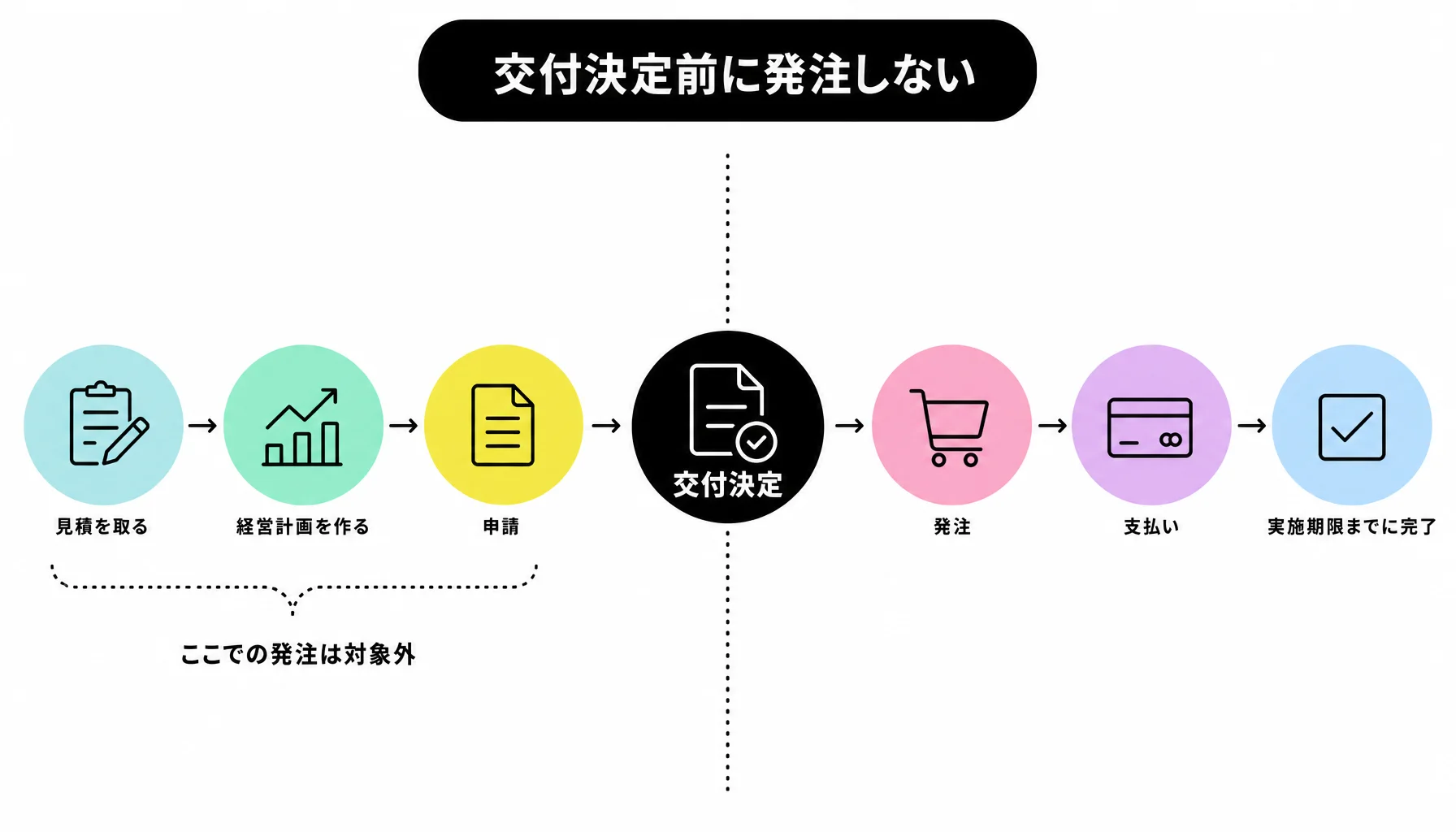 交付決定前に発注しない｜図解
