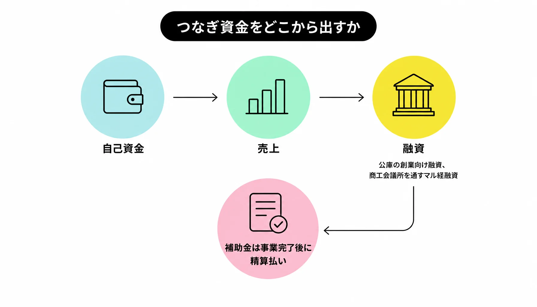 つなぎ資金をどこから出すか｜図解