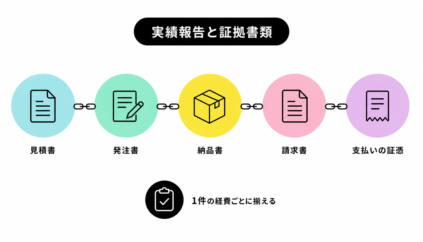 実績報告と証拠書類｜図解