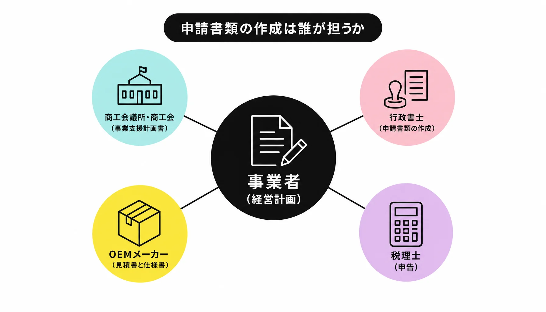 申請書類の作成は誰が担うか｜図解