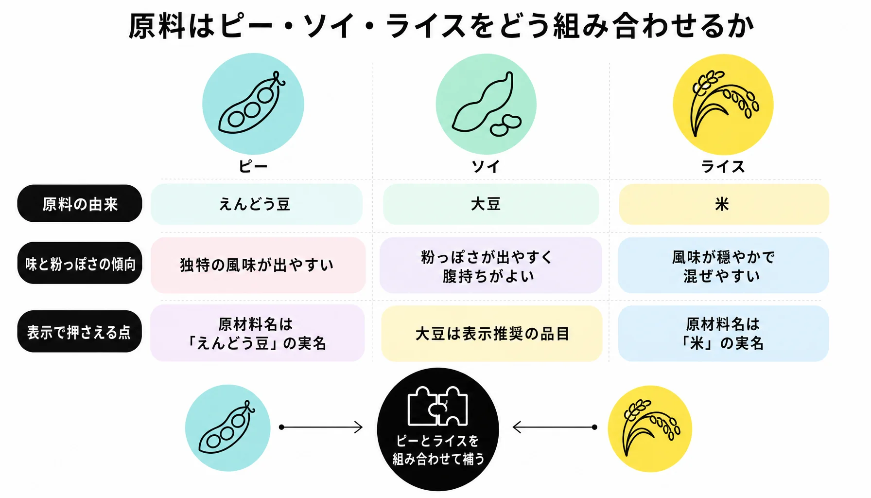 原料はピー・ソイ・ライスをどう組み合わせるか｜図解