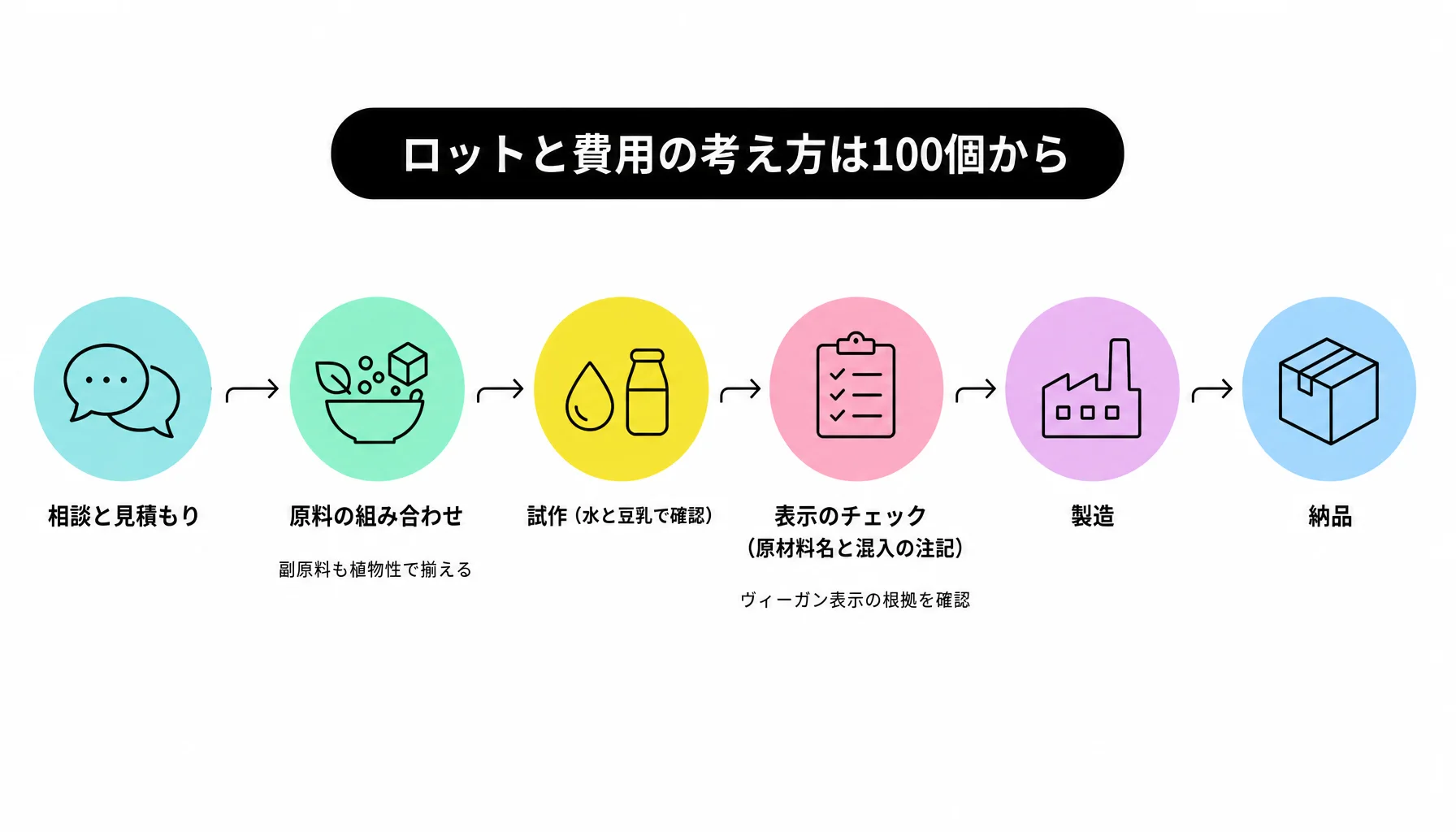 ロットと費用の考え方は100個から｜図解