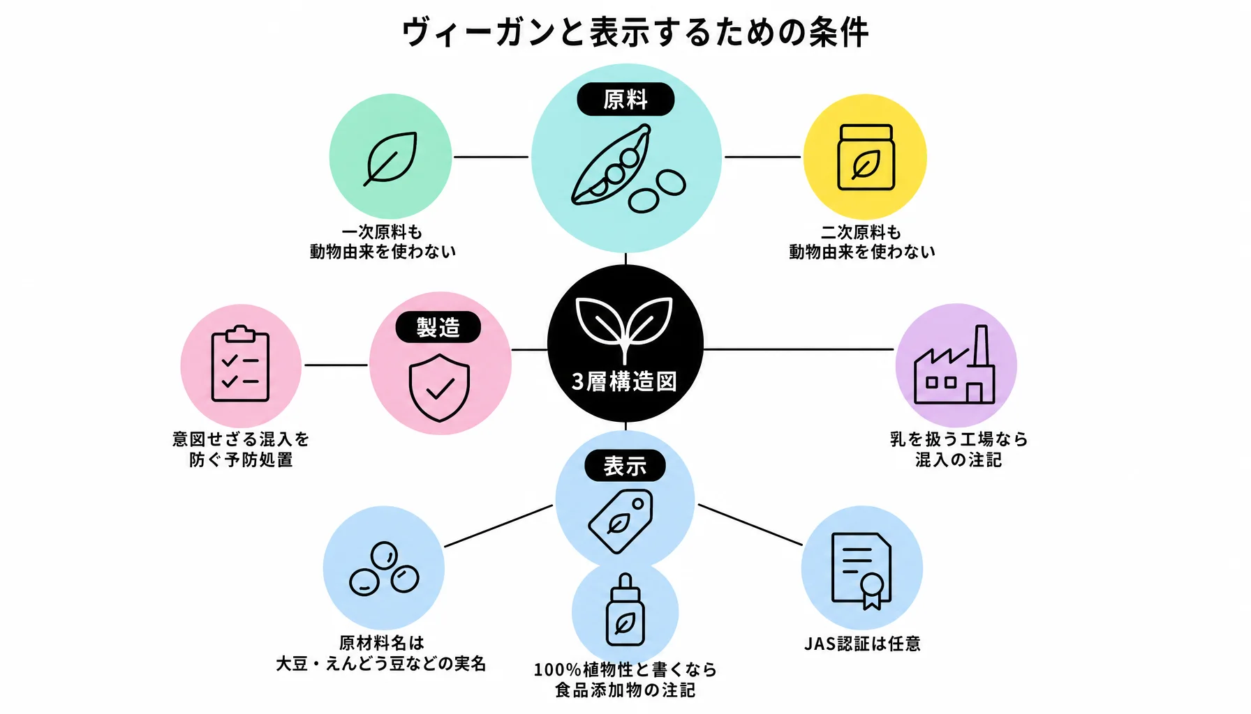 ヴィーガンと表示するための条件｜図解