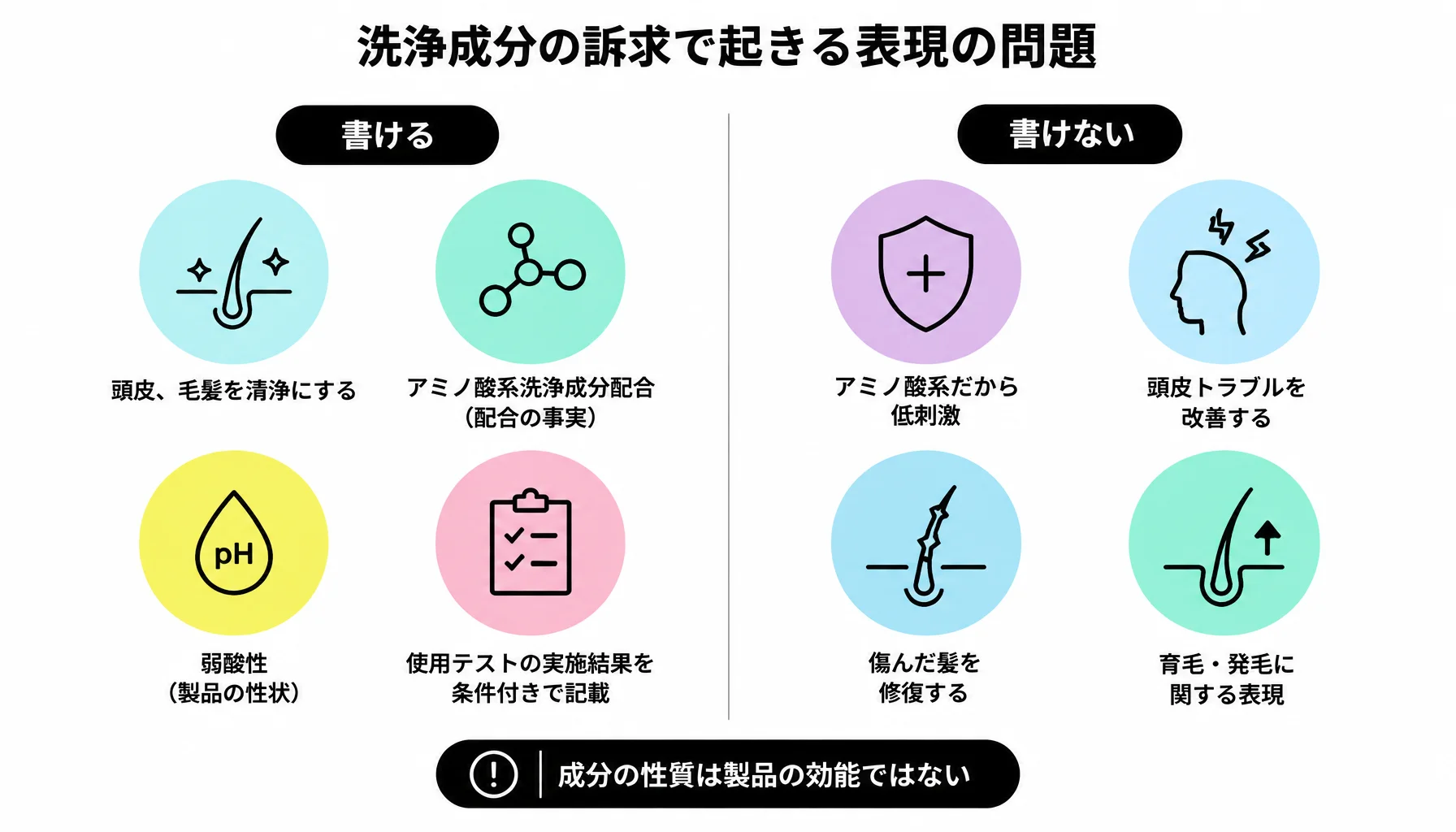 洗浄成分の訴求で起きる表現の問題｜図解