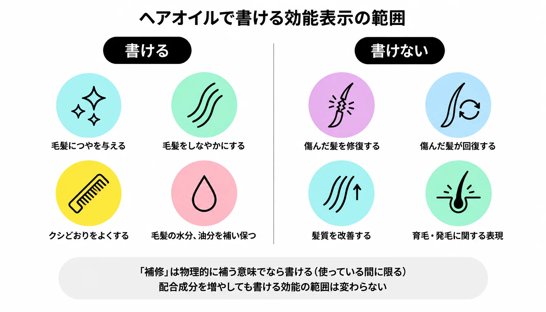 ヘアオイルで書ける効能表示の範囲｜図解