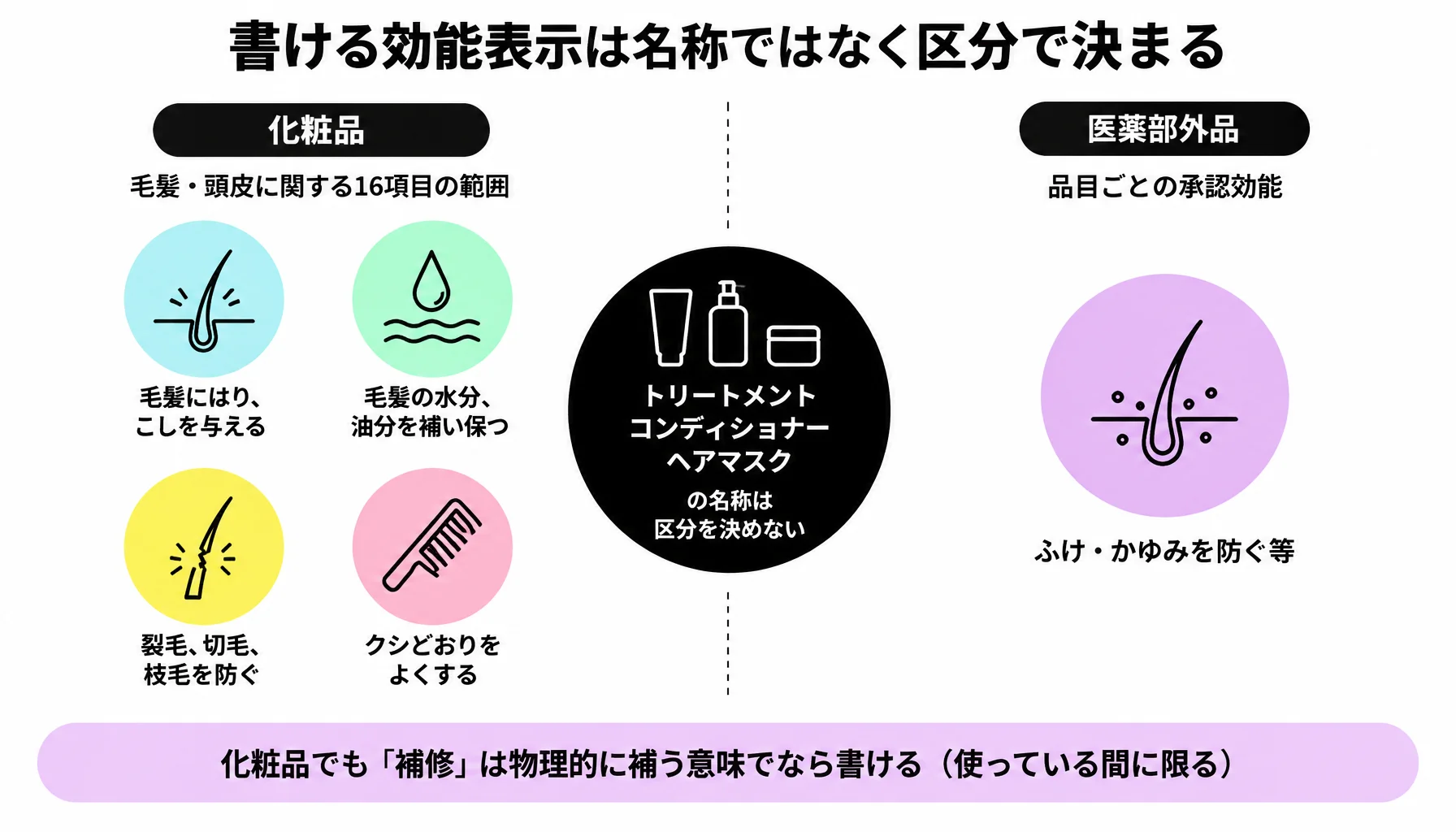 書ける効能表示は名称ではなく区分で決まる｜図解