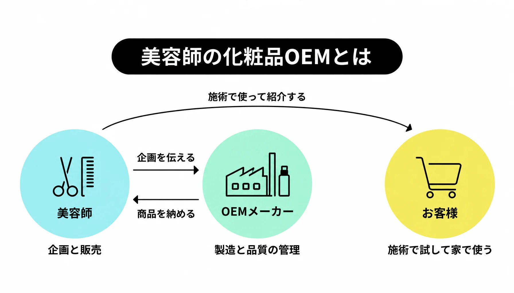美容師の化粧品OEMとは｜図解