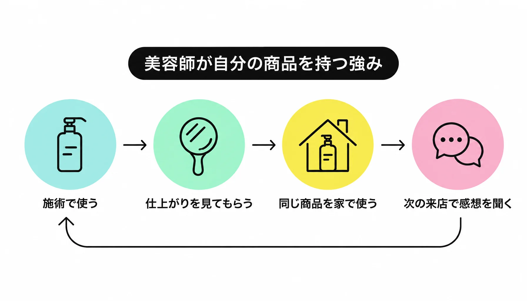 美容師が自分の商品を持つ強み｜図解