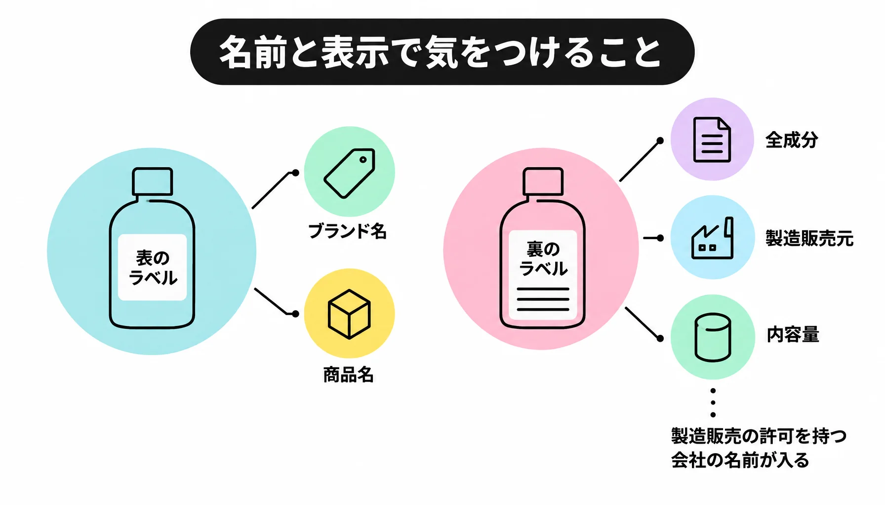 名前と表示で気をつけること｜図解