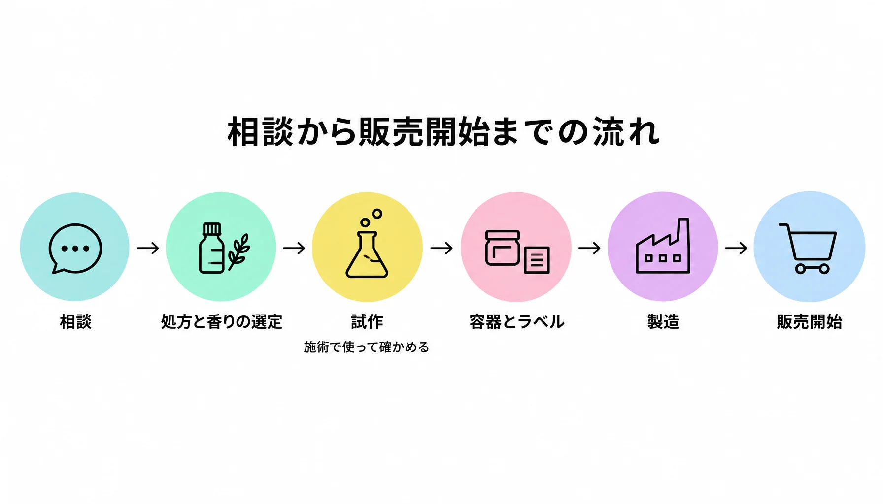 相談から販売開始までの流れ｜図解