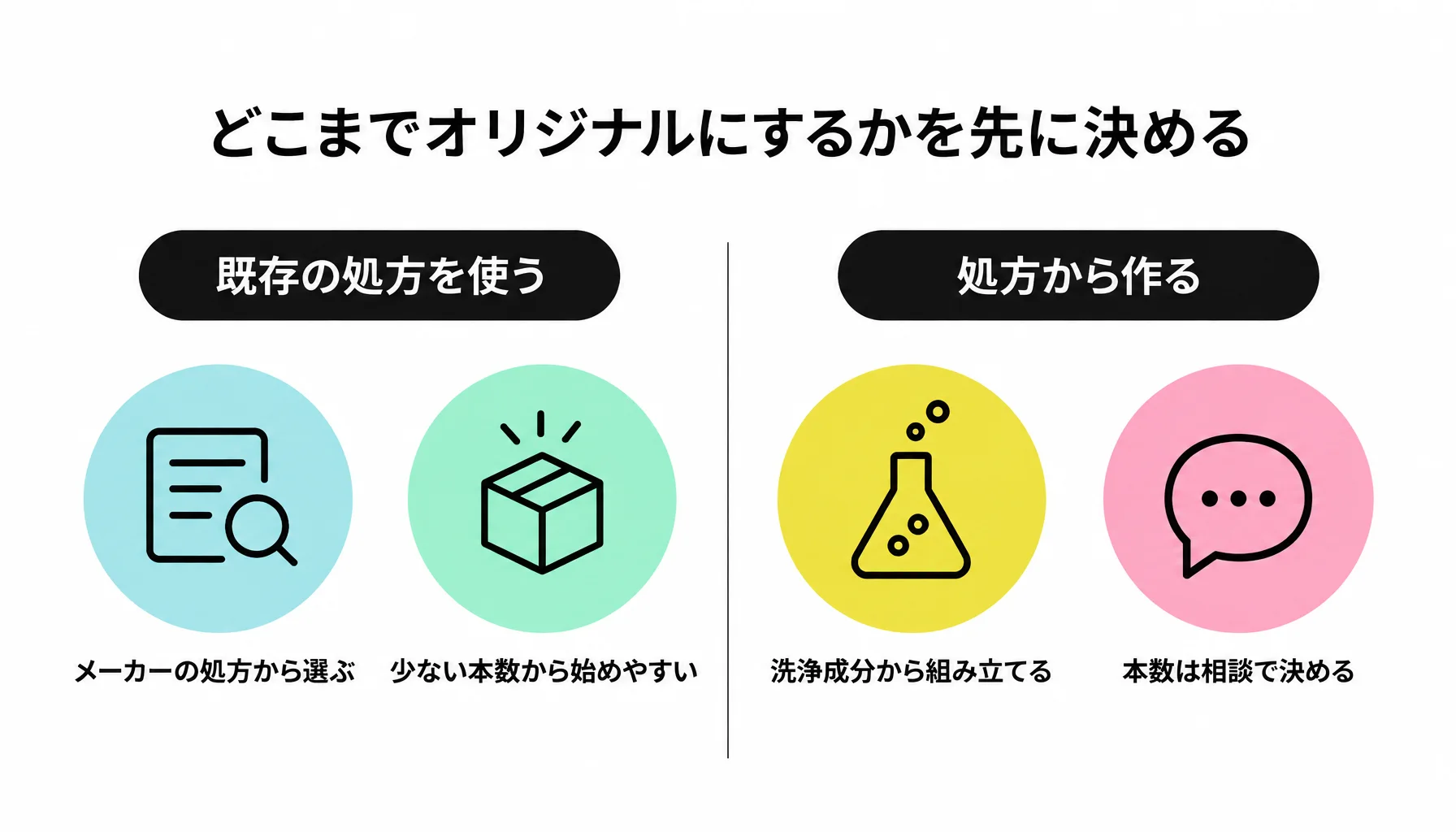 どこまでオリジナルにするかを先に決める｜図解