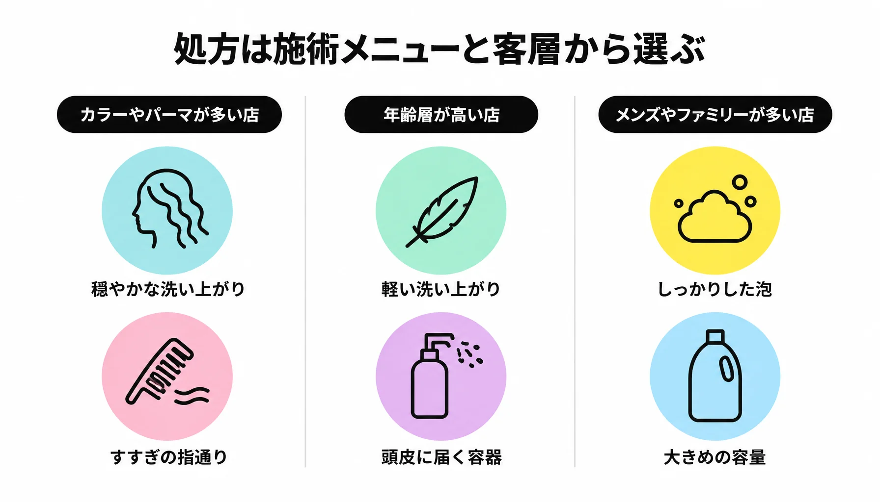 処方は施術メニューと客層から選ぶ｜図解