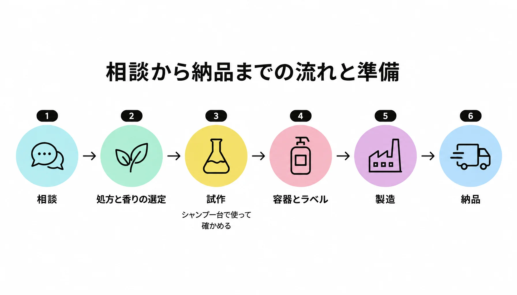 相談から納品までの流れと準備｜図解