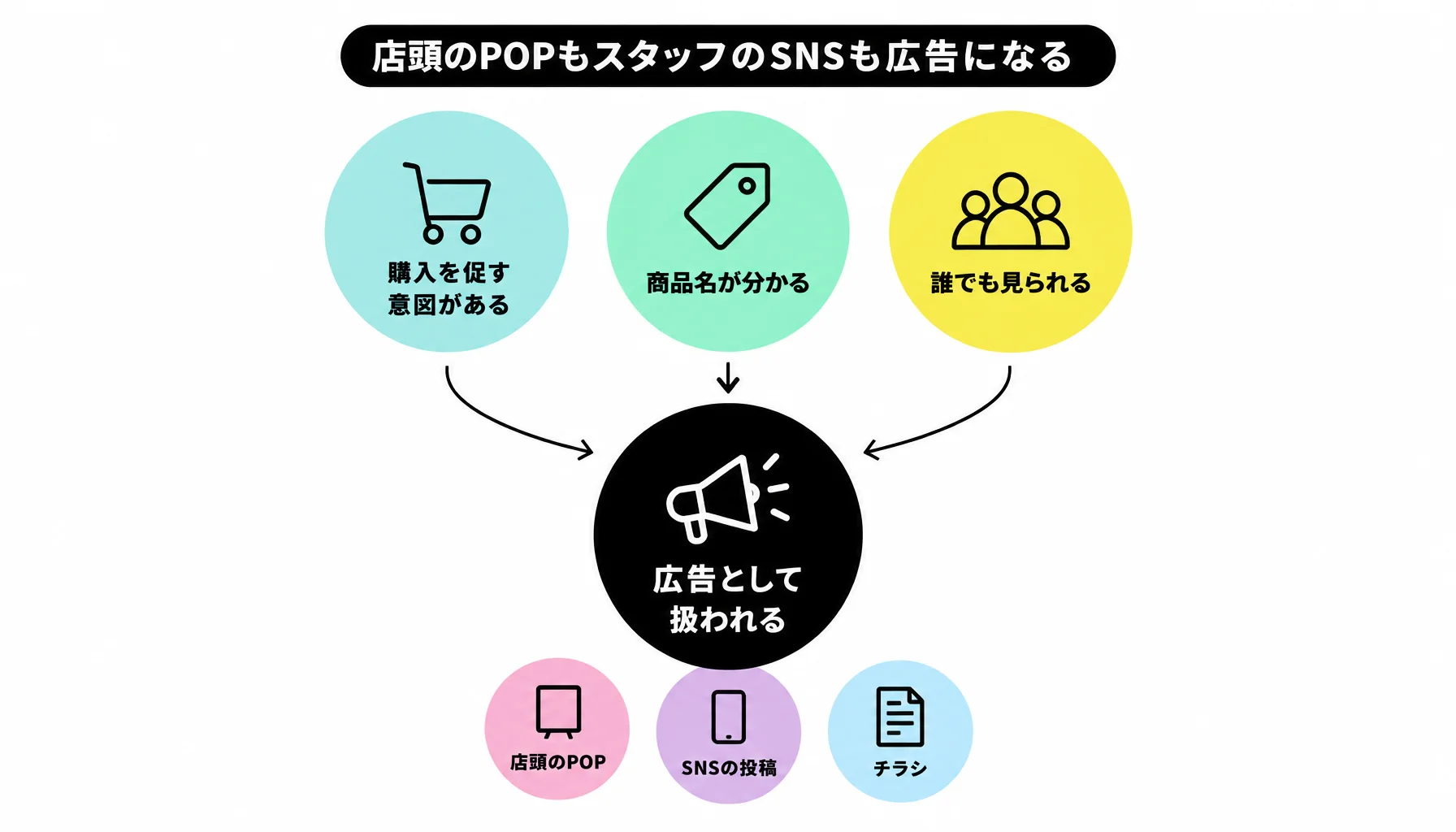 店頭のPOPもスタッフのSNSも広告になる｜図解
