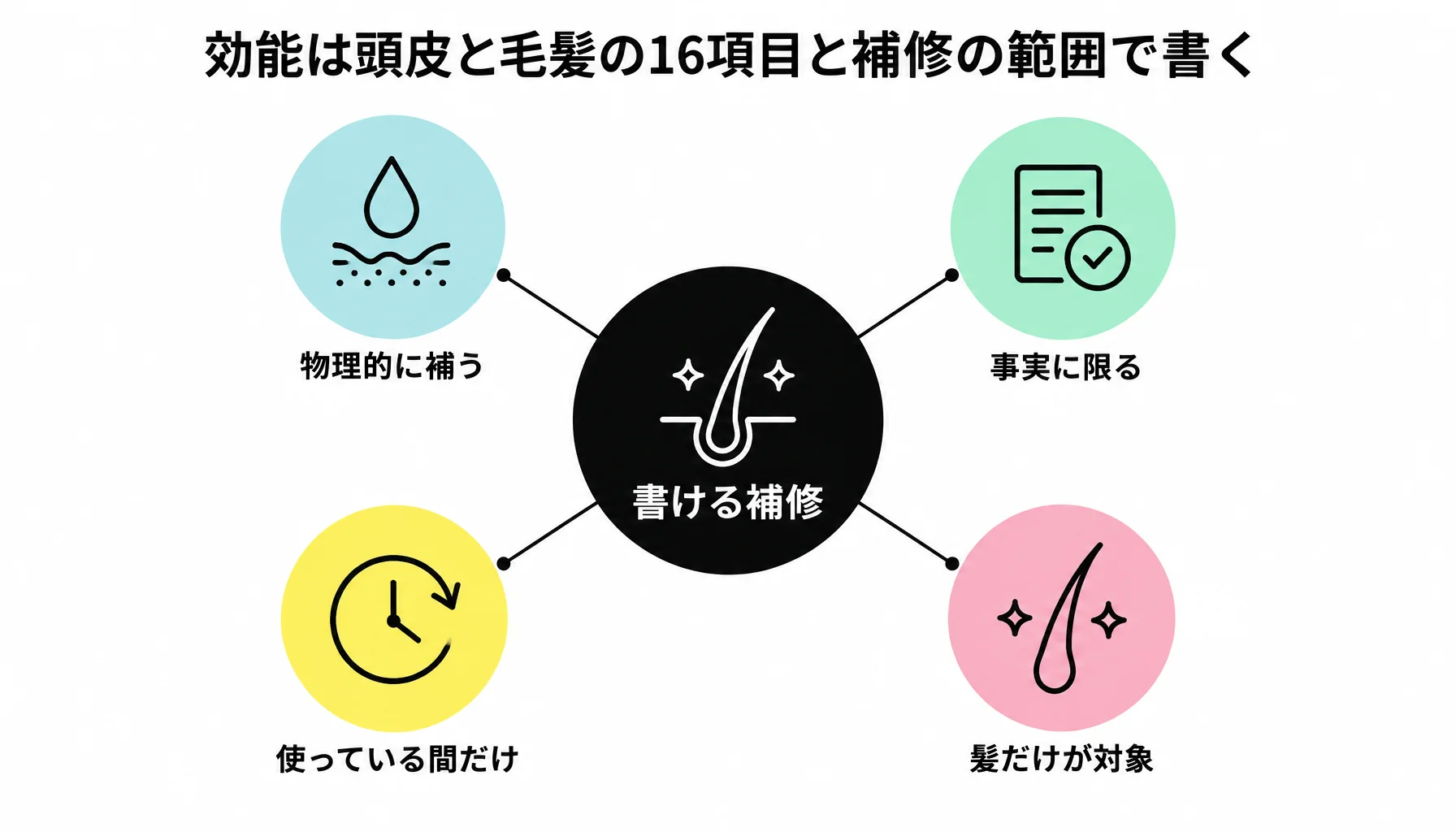 効能は頭皮と毛髪の16項目と補修の範囲で書く｜図解