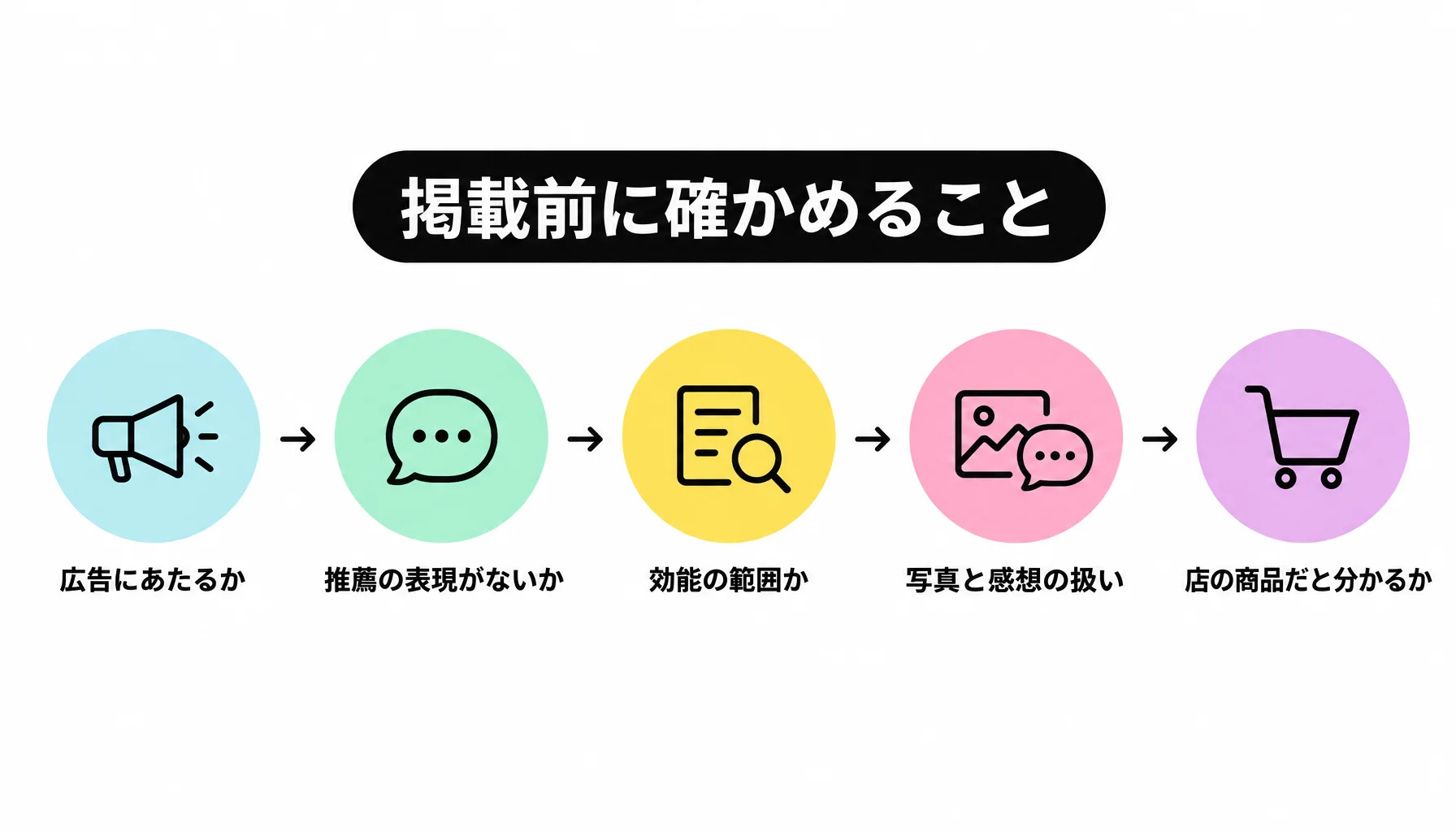 掲載前に確かめること｜図解